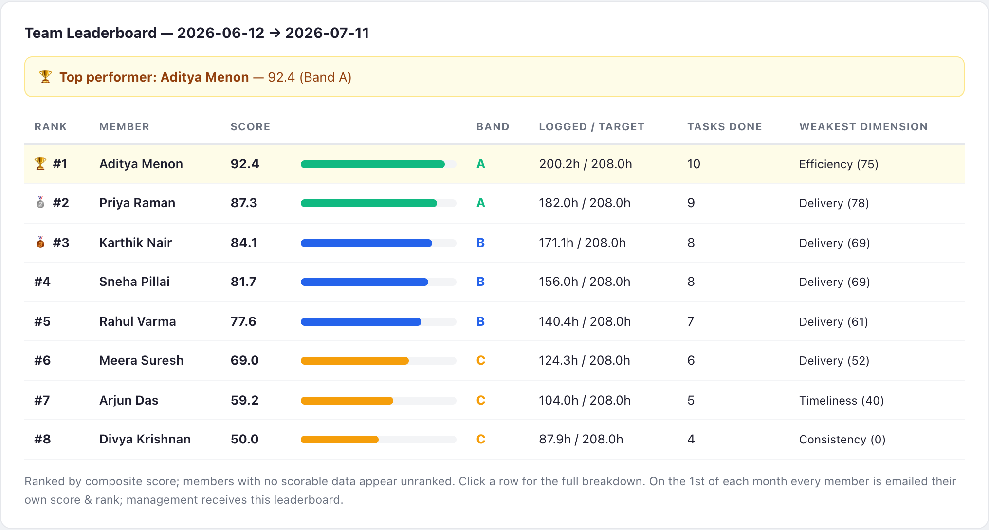 Team leaderboard ranked by composite score with medals